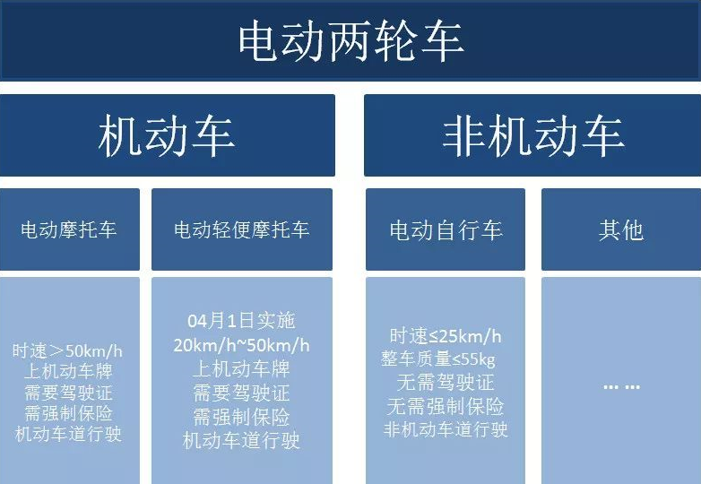考取这2种驾照后，两轮、三轮和四轮的电动车随便骑，不担心被查