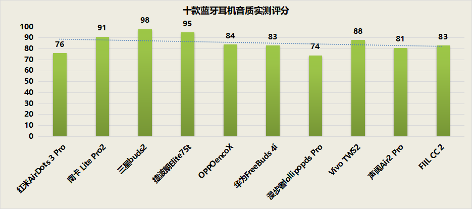 2022蓝牙耳机哪款更值得买？最受欢迎的十大蓝牙耳机排行榜