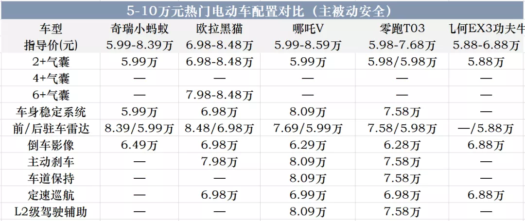 小蚂蚁10月销量破万，5-10万元电动汽车是怎样一个宝藏市场？