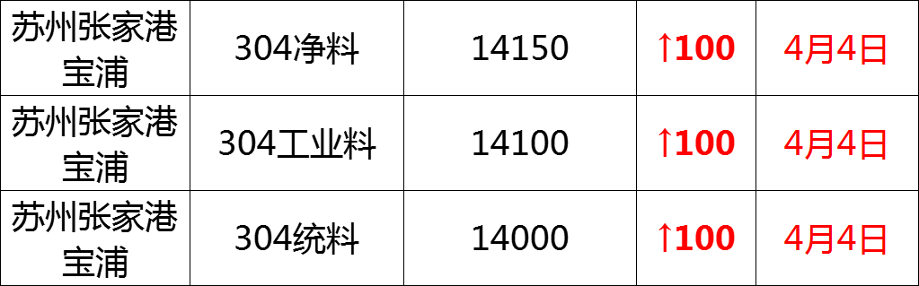 最新4月4日不锈钢基地报价参考价格汇总（附不锈钢价格表）