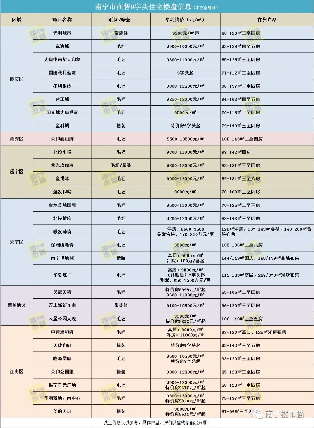 南宁9字头楼盘有哪些？刚需买房攻略，南宁9字头刚需楼盘汇总