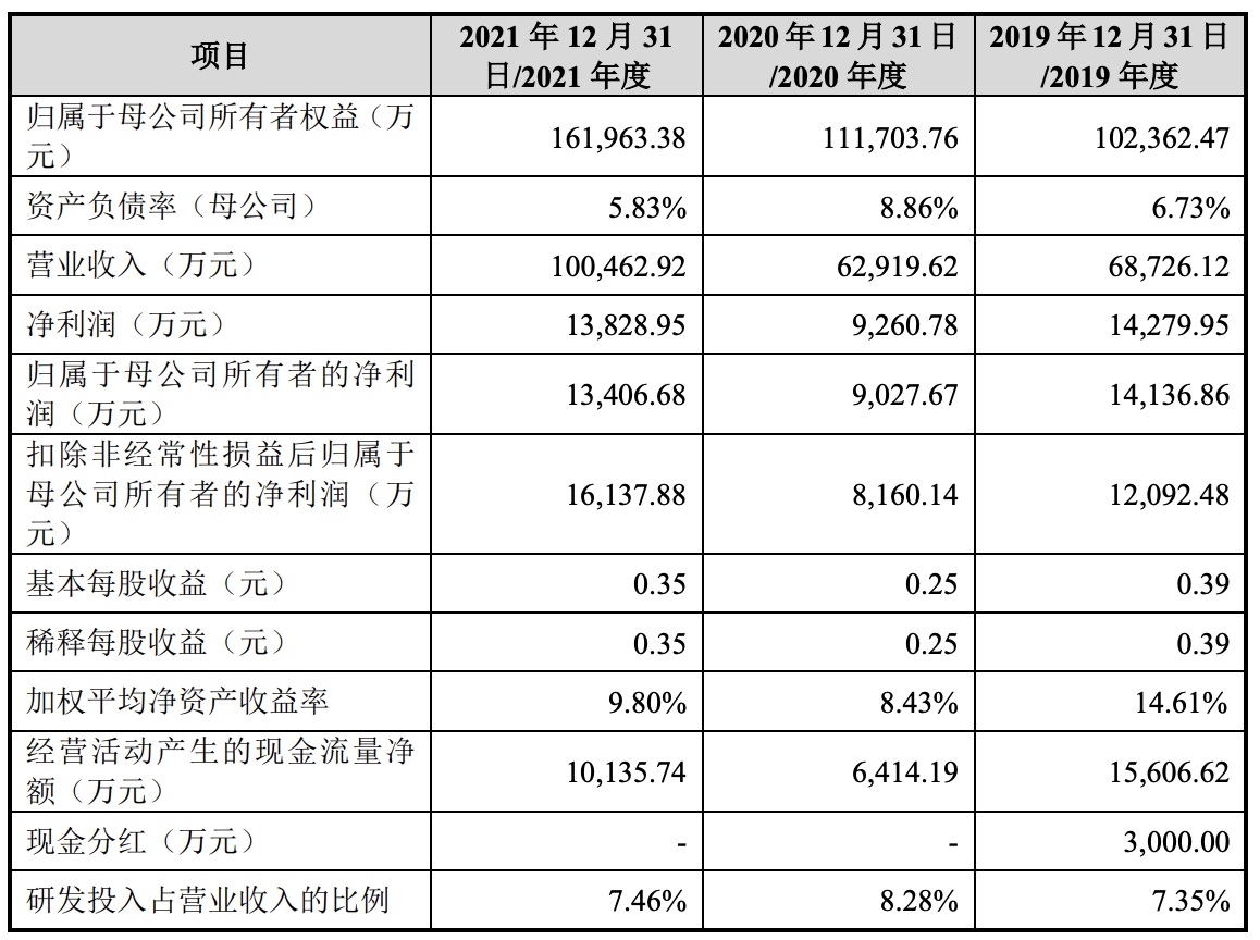 康鹏科技第二次“闯关”科创板：拟募资10亿元，业绩恢复正常增长