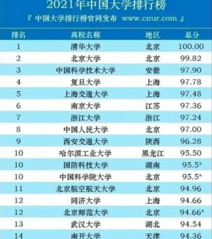 2021中国大学50强排名出炉，清北依然遥遥领先，西安交大进步明显