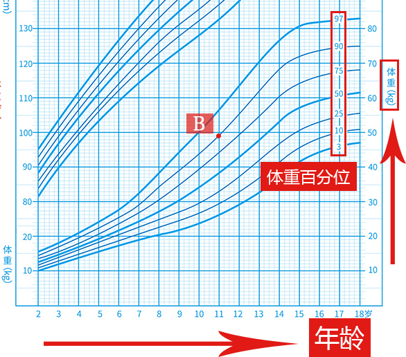 你家孩子以后能长多高？学会看这两张图，自己在家就能预测