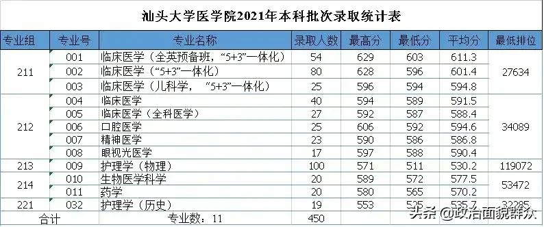 学医的考生关注！广东11所医药类本科专业招生高校2021年录取数据