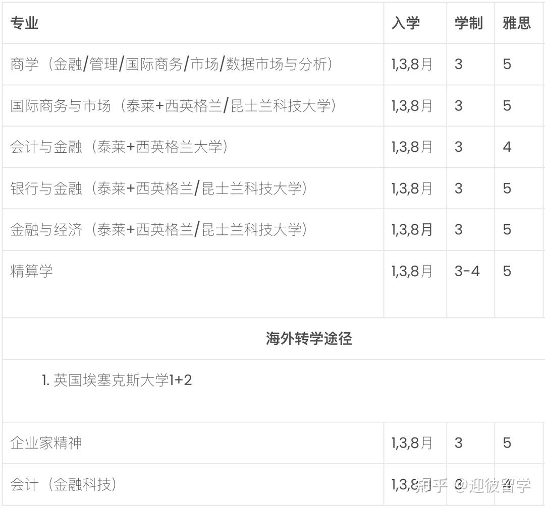 马来西亚留学 | 泰莱大学本科专业汇总+录取条件+申请材料
