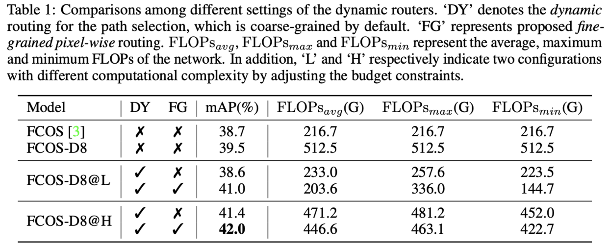 DynamicHead：基于像素级路由机制的动态FPN | NIPS 2020