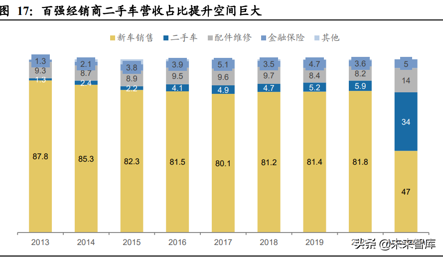 汽车经销商行业专题报告：如何看待汽车经销商的业务前景？