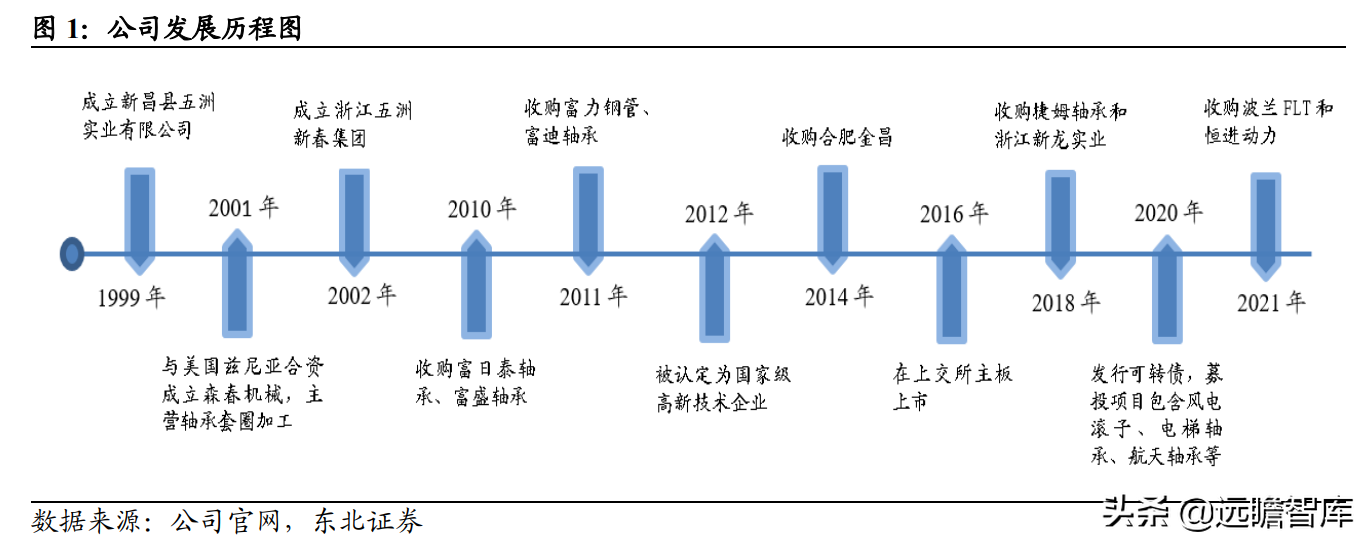 磨前产品龙头，五洲新春：风电滚子实现重大突破，有望爆发式增长