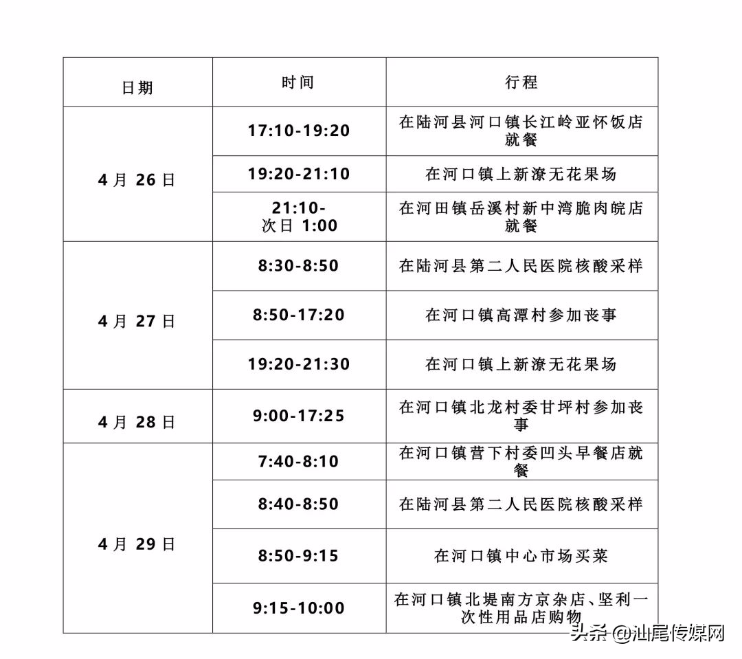 汕尾4地共通报7名密接者行程轨迹