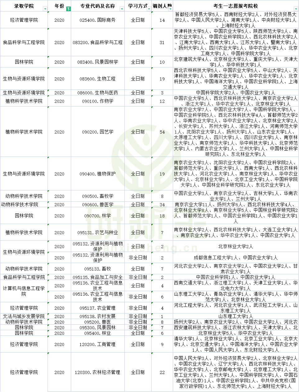 北京农学院近三年调剂信息！这些专业有调剂名额