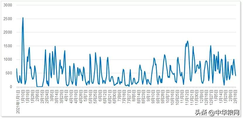 小麦站上1.5，轮换创新高安徽最高价3060；玉米东北继续上涨