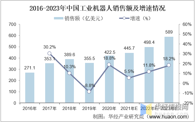 2021年中国工业机器人行业发展现状，高端产品国产化进程不断推进