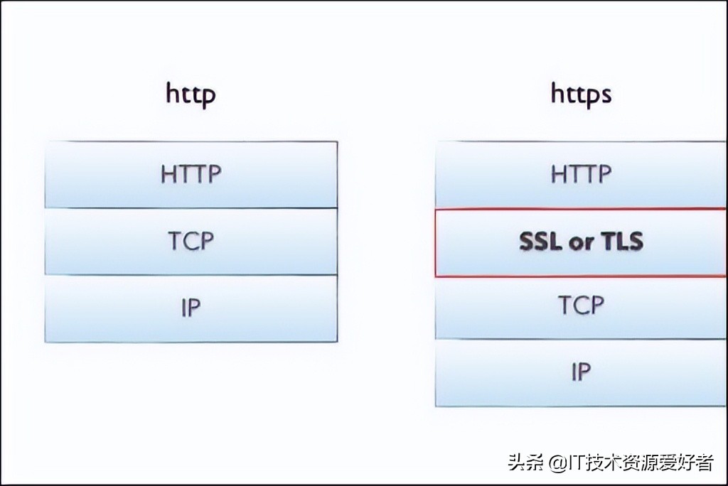 玩转Fiddler抓包教程(1)-HTTP和HTTPS基础知识