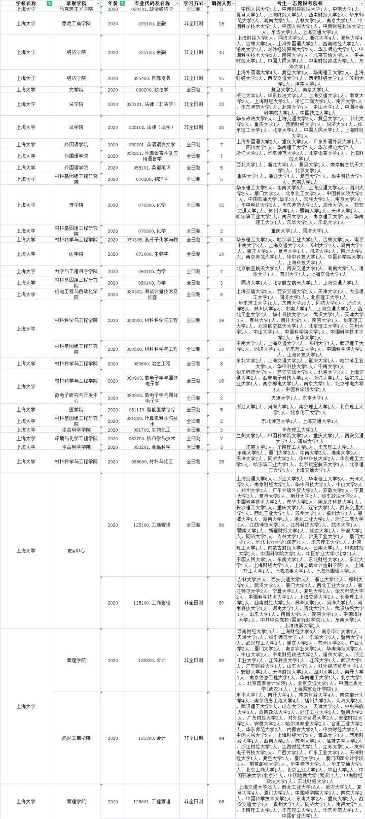 上海的985、211哪些专业有调剂名额？近三年的调剂信息汇总