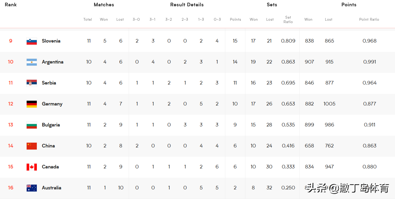 法国对澳大利亚比分多少(澳大利亚降级，总决赛已定六席，中国倒数第三，世联最新排位)