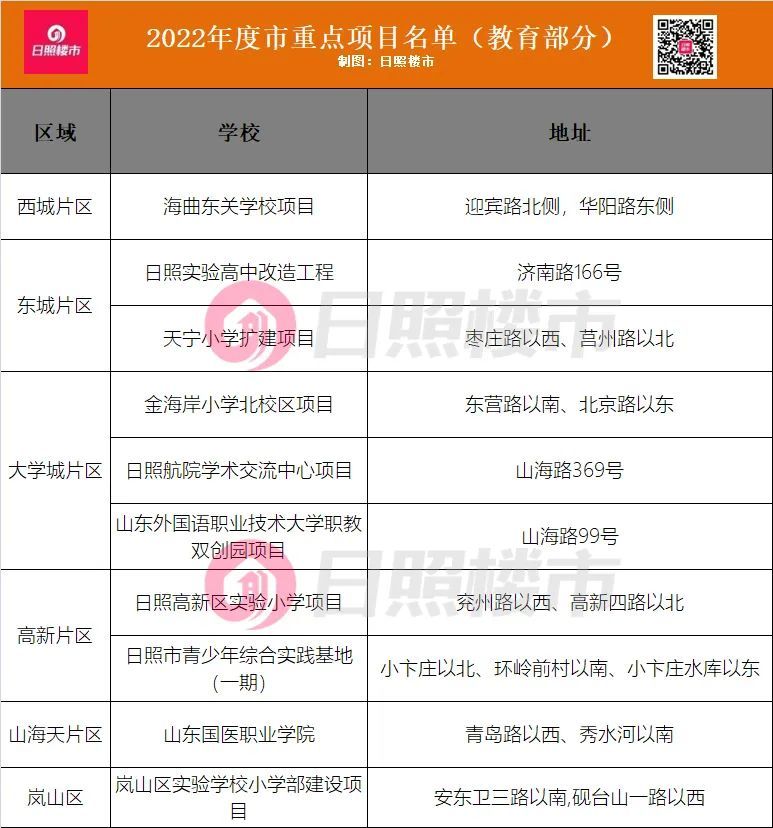 最快今年招生！涉及日照市区13座新学校