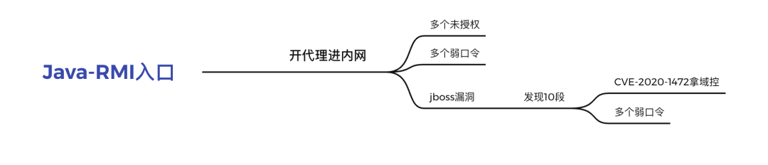 一次完整的滲透測試&僅供學(xué)習(xí)研究