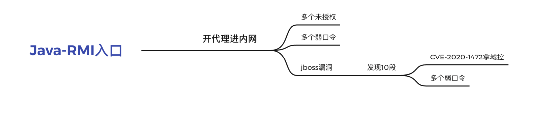 一次完整的渗透测试&仅供学习研究