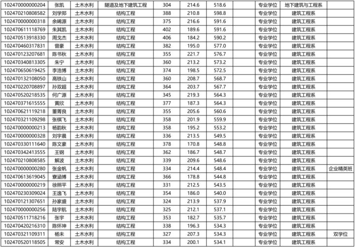 同济大学研究生到底有多难考？同济大学考研难度大解析