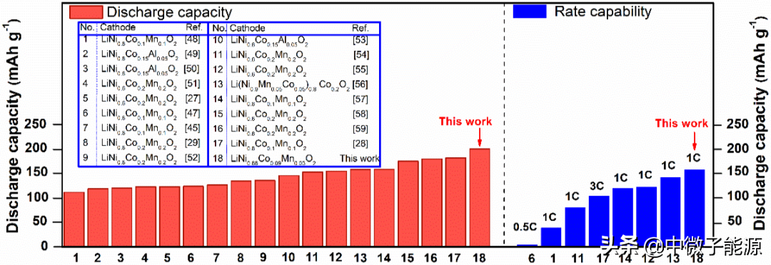 中科院物理所吴凡、李泓团队硫化物全固态电池正极材料进展