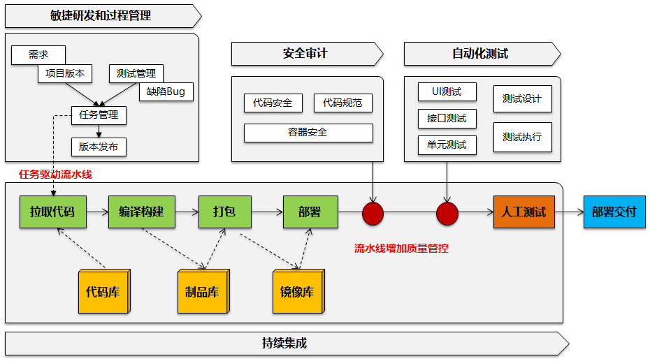 傳統IT架構轉型，從云原生平臺到微服務應用構建
