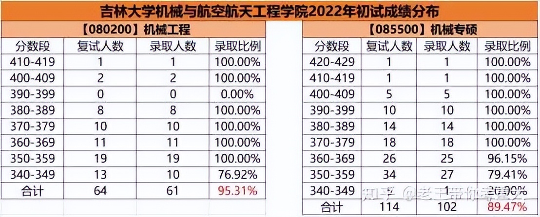 23考研择校：机械考研选重庆大学还是吉林大学？