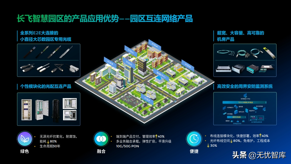 低碳绿色未来 智慧全光园区解决方案