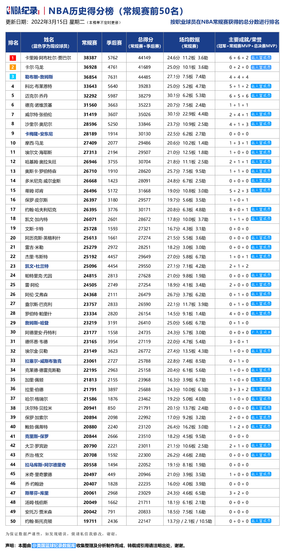 NBA总得分榜历史排名(NBA历史得分榜 前50名最新排行榜（2022年3月15日）)