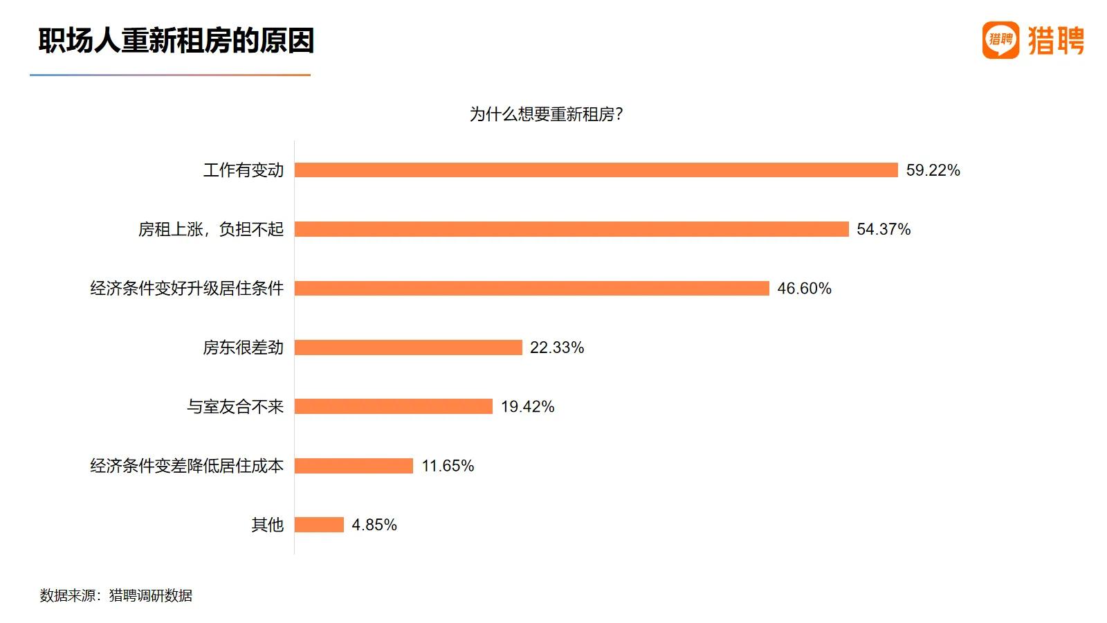 《猎聘发布2021职场人居住与通勤报告：超四分之一90后在工作地买房》