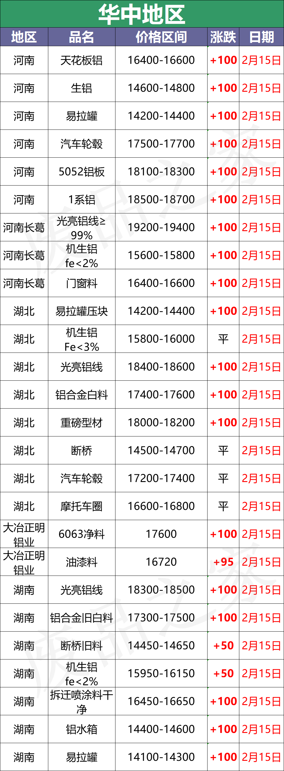 最新2月15日全国铝业厂家收购价格汇总（附价格表）