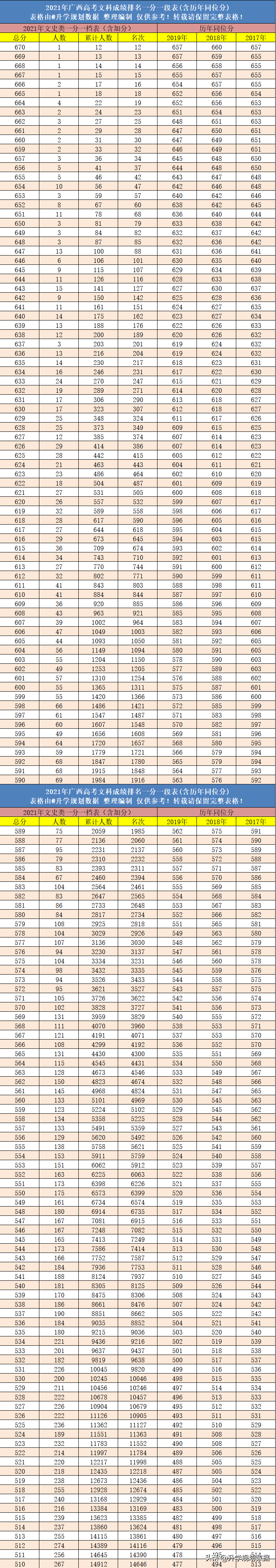 2021年广西高考成绩排名一分一段表含往年同位分