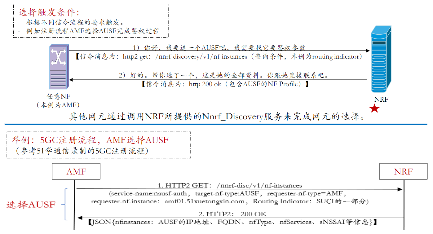 5GC基础自学系列 | 5GC基础之5GC中的网元发现与选择