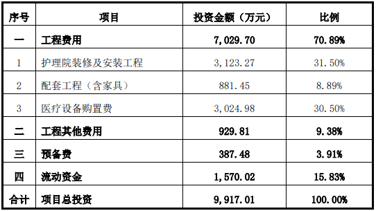 杭州金诚护理院项目可行性研究报告-思瀚产业研究院