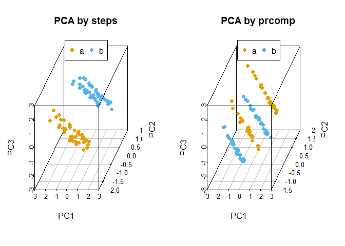 一文读懂PCA分析 （原理、算法、解释和可视化）