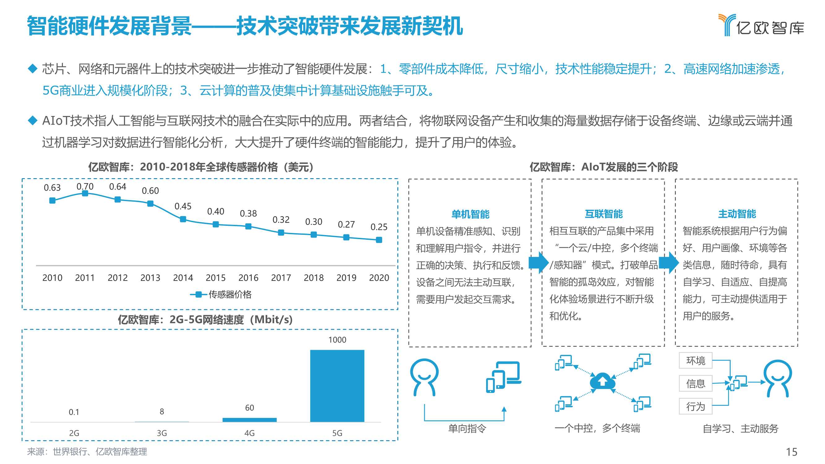 2021中国消费级智能硬件市场研究及Top50榜单