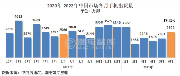 苹果6月中国市占率超过11%，7-8月预计将不超8%
