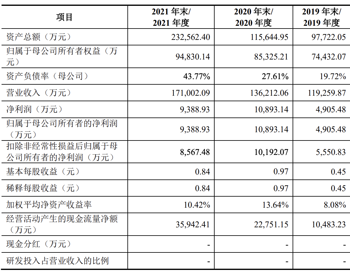普瑞眼科将开启申购：业绩增长十分迅猛，预计募资净额约11亿元