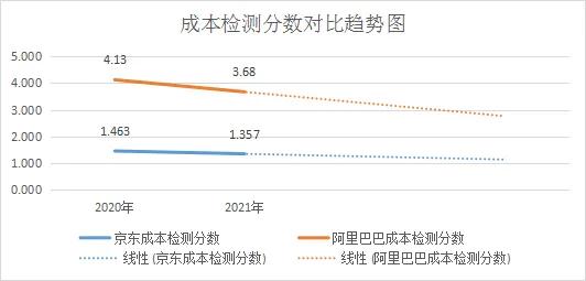 阿里巴巴调整？京东推出外卖服务？