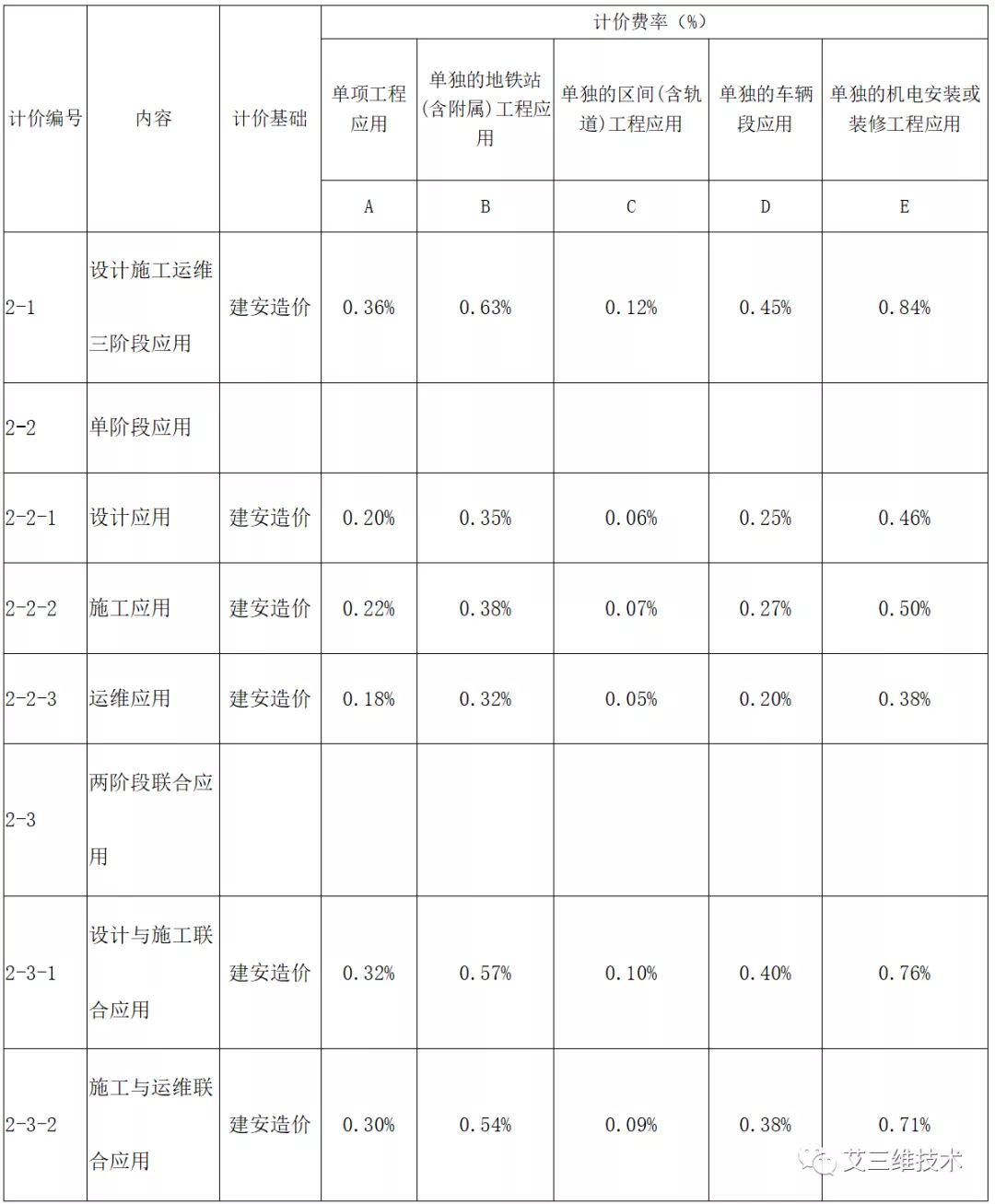 最全！14省市BIM技术收费标准汇总