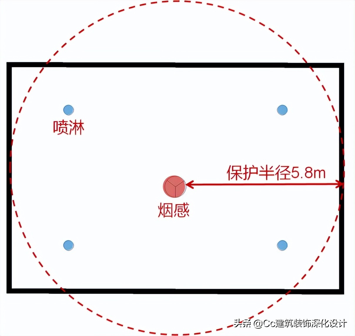 「消防」如何布置消防（内容有调整看最新一篇）