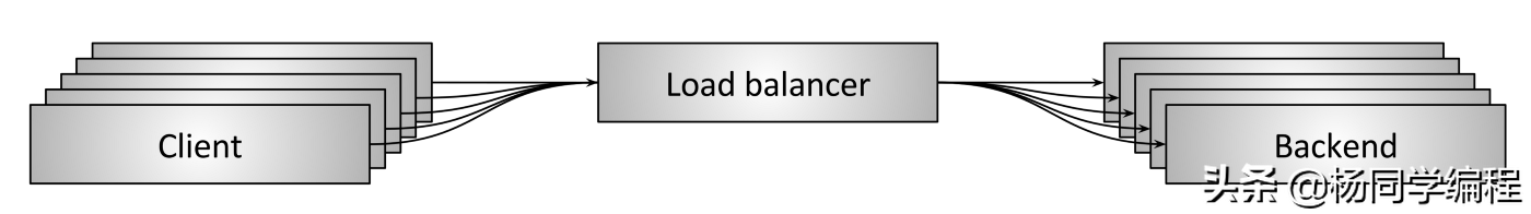 一文精通现代网络负载均衡和代理