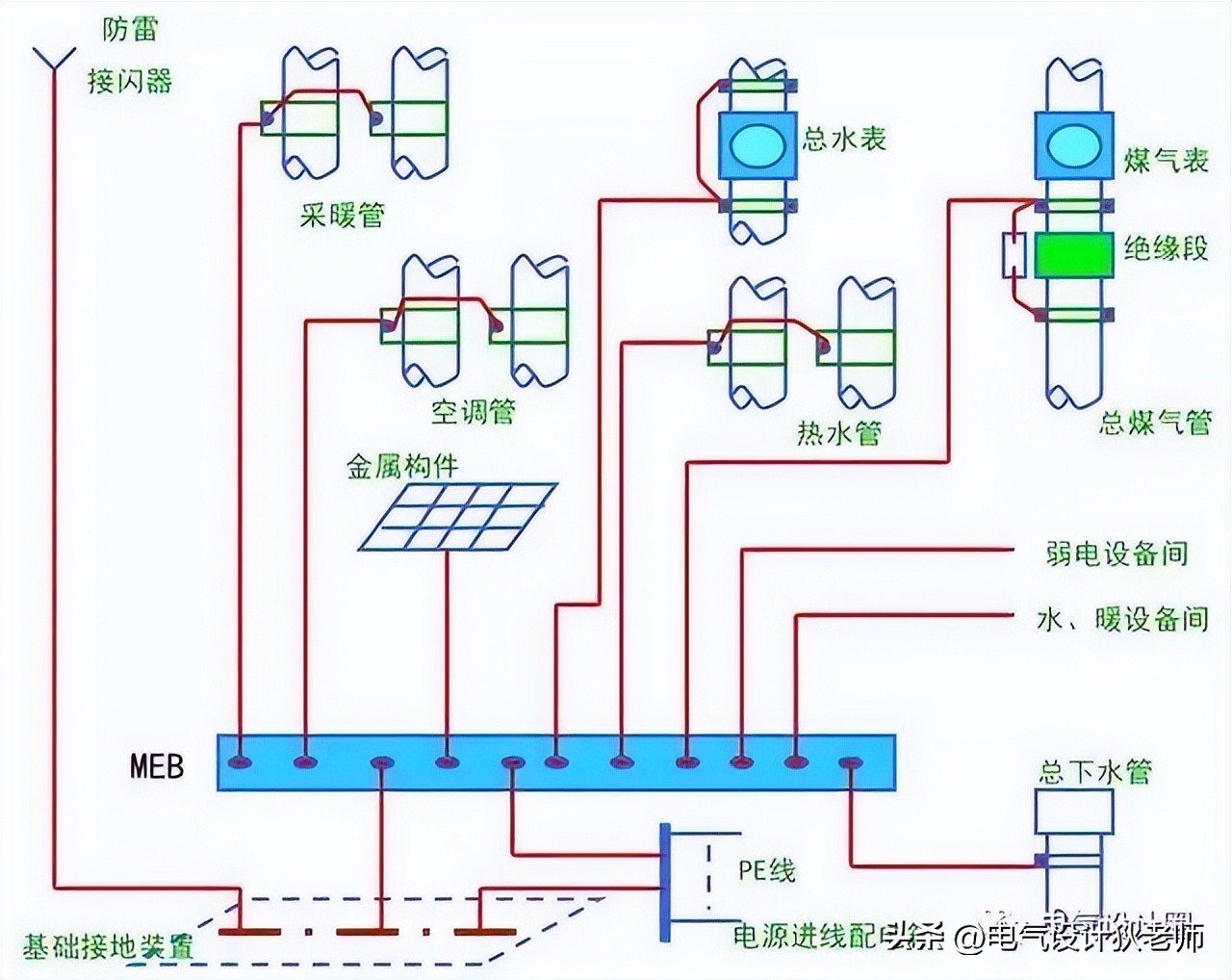 终于有人把建筑防雷接地系统讲解透彻了，收藏看10遍！干货！