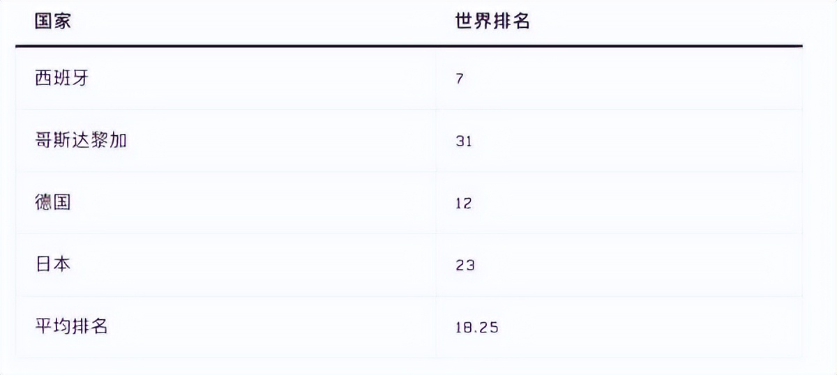 2022世界杯e组(世界杯各组形势分析：B组E组难度最大，英德都有翻车可能？)