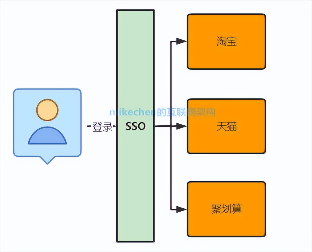 分布式架构设计从0到1全部合集，强烈建议收藏