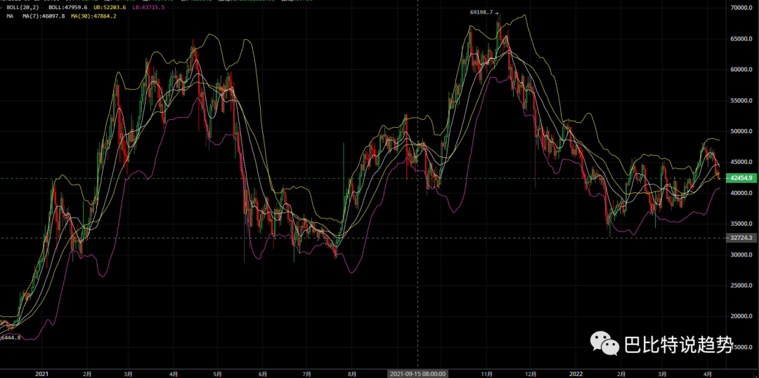 美联储故意压低加密货币价格，比特币跌破43000美金，是机会吗？