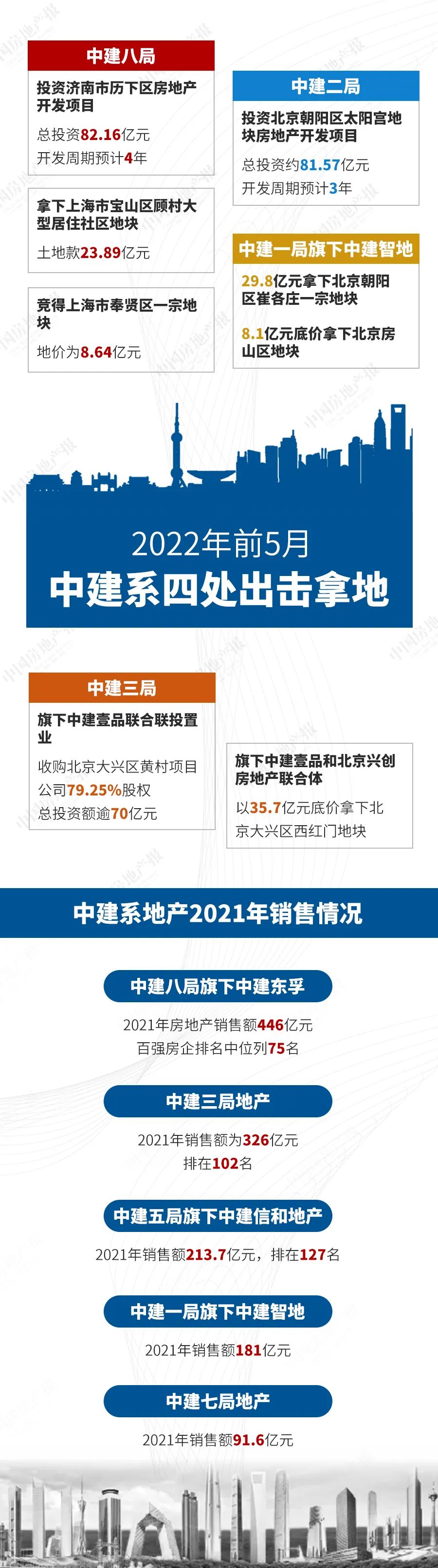 前5月新增货值近千亿元，隐形“地主”中建系扩储，回应称“根据市场形势拿地”