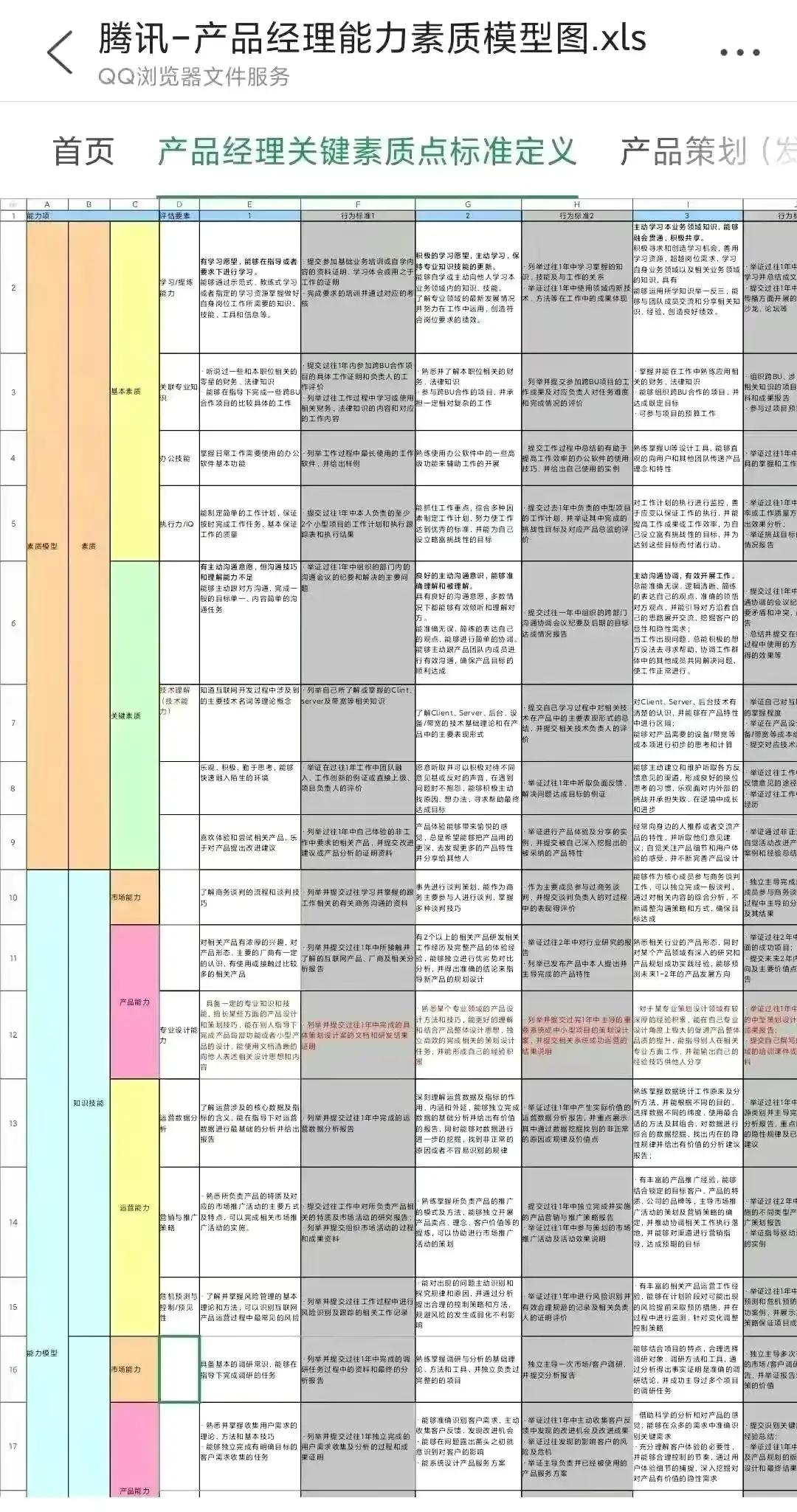 京东+腾讯内部「产品经理能力模型图」