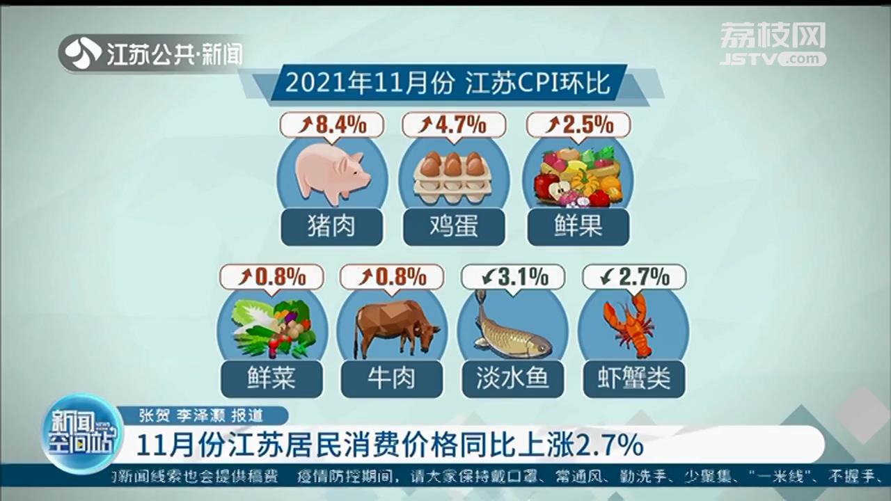 11月份江苏居民消费价格同比上涨2.7%
