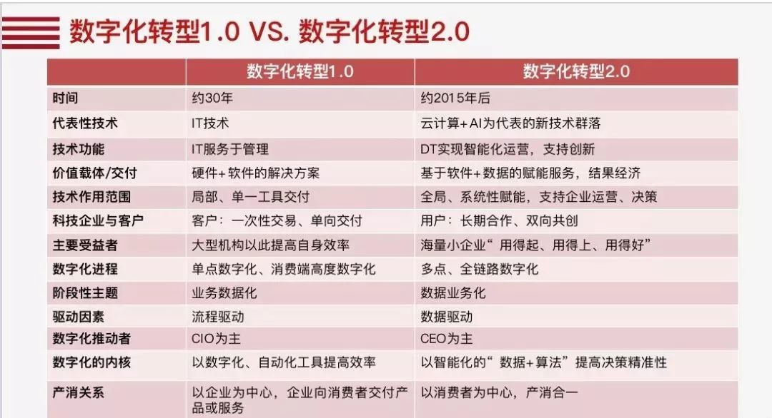 协会关注 | 数字化转型的10个关键词